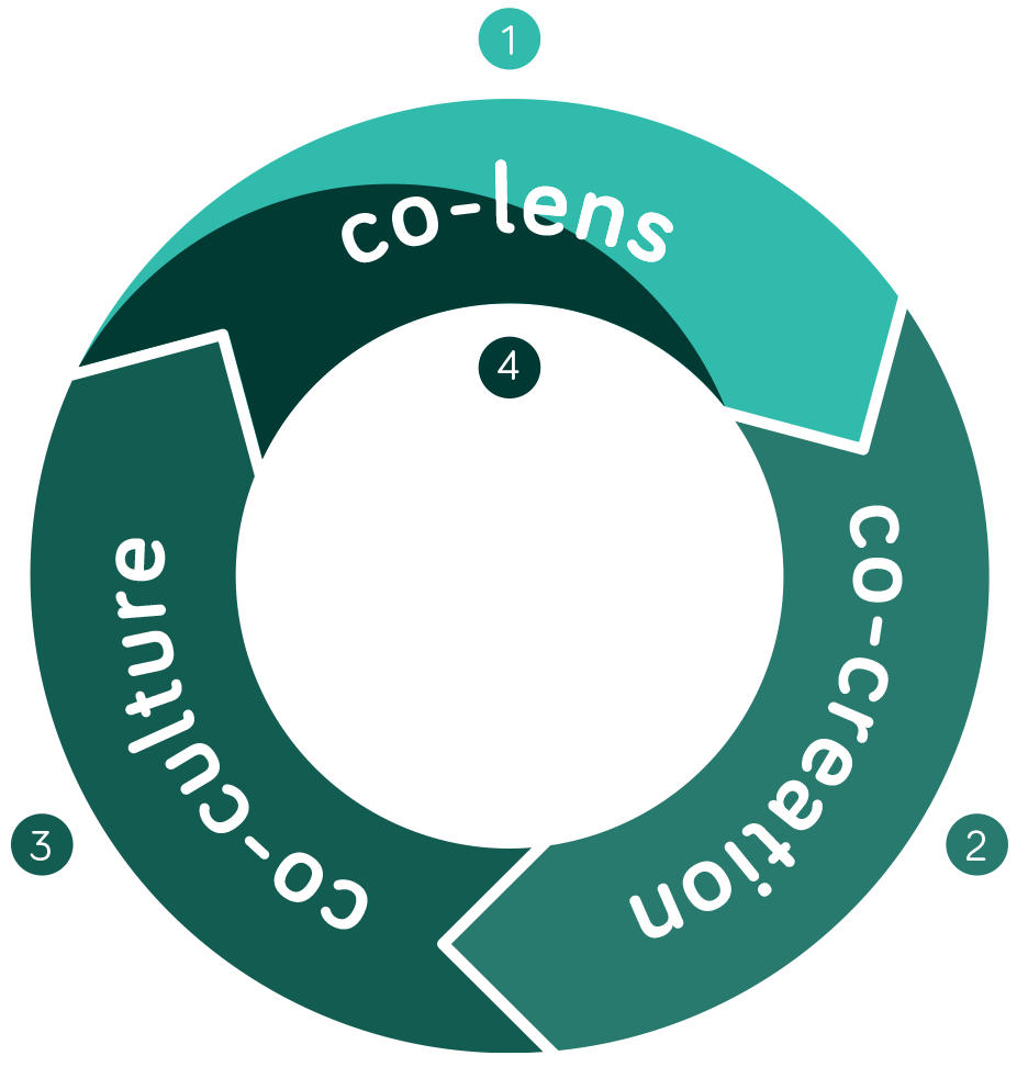 Methodology – Ecloo